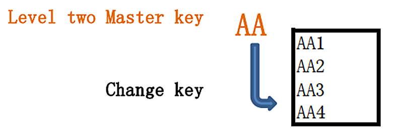 level two master key Второй уровень мастер -ключа