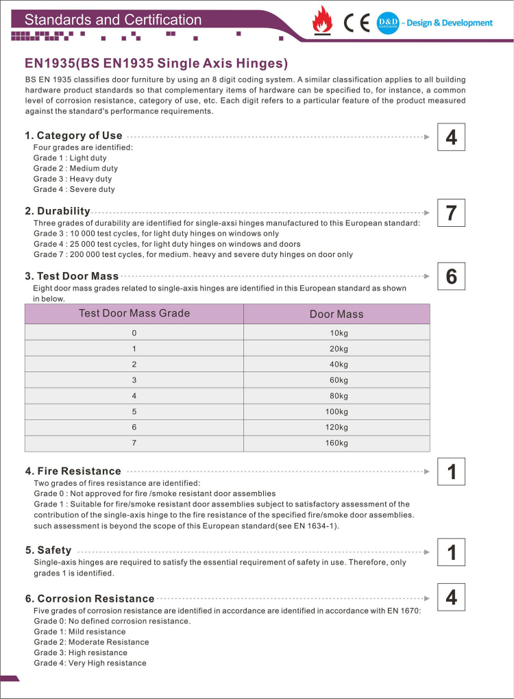 Стандарты и сертификация BS EN 1935 шарикового шарикового шарикового шарика (1) -D & D аппаратное обеспечение